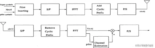 m基于RBF神经网络和BP神经网络的信道估计误码率matlab仿真