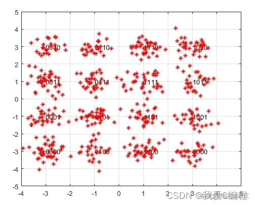 cpofdm-16qam性能仿真,输出接收端的星座图-阿里云开发者社区