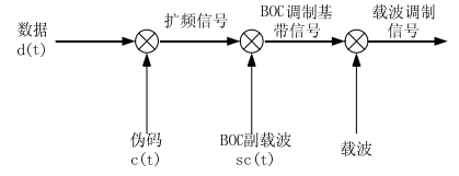 基于matlab的BOC调制解调的同步性能仿真,输出跟踪曲线以及不同超前滞后码距下的鉴别曲线