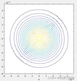 基于Edgar-Guevara-Codina的有限差分光束传输法matlab仿真模拟