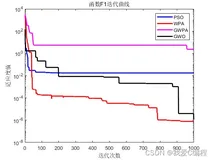 m对比PSO,WPA,GWPA以及GWO四种优化算法的优化性能,优化目标函数为10个来自CEC2017的标准测试函数