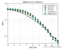 svd,BD,ZF,SLNR,MMSE线性预编码性能对比MATLAB仿真