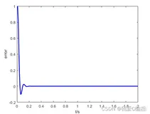 基于PSO优化BP神经网络PID控制器matlab仿真