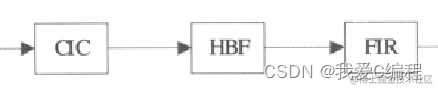 m基于FPGA的多级抽取滤波器组verilog设计,包括CIC滤波，HB半带滤波以及DA分布式FIR滤波