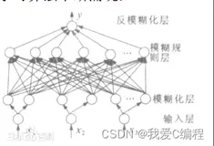 m基于K-means聚类算法和神经网络的模糊控制器设计matlab仿真