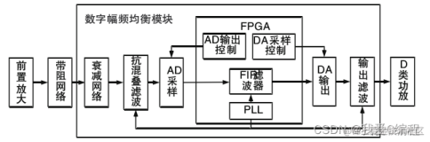 基于FPGA的幅频均衡带通滤波器的设计