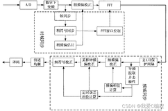 m基于OFDM数字电视地面广播系统中频域同步技术研究