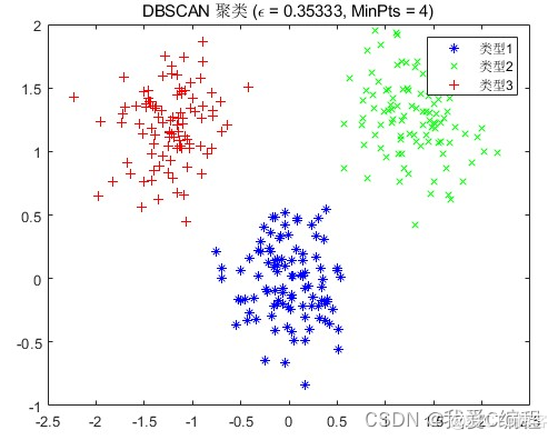 基于Multi-Verse Optimizer(MVO)多元宇宙优化的DBSCAN数据聚类算法matlab仿真