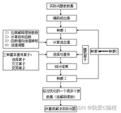 m基于遗传优化的复杂工序调度matlab仿真,输出甘特图和优化收敛图