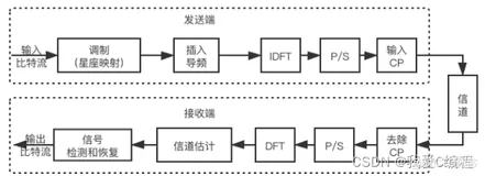 基于DNN深度学习网络的OFDM信号检测算法的仿真,对比LS和MMSE