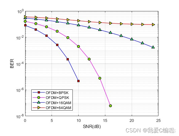 m基于瑞丽多径信道的OFDM通信链路误码率matlab仿真,对比BPSK,QPSK,16QAM,64QAM