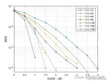 m基于BP译码算法的LDPC编译码matlab误码率仿真,对比不同的码长