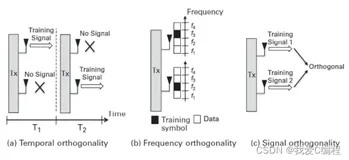 m基于rbf神经网络和遗传算法优化的MIMO-OFDM系统信道估计算法matlab仿真