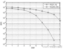 RS编码译码误码率性能matlab仿真