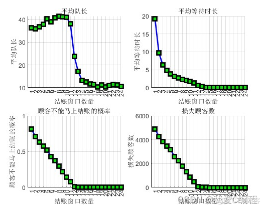 基于蒙特卡洛循环和排队理论的客户结账等待时间模拟优化matlab仿真