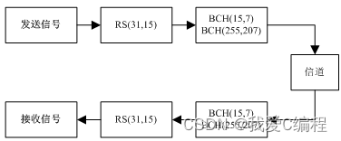 RS+BCH级联编译码误码率性能matlab仿真