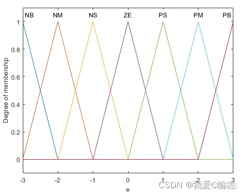 基于matlab实现生成模糊fis文件,包括模糊隶属函数和模糊规则等,不使用fuzzy工具箱