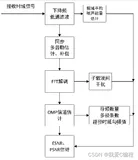 m基于OFDM的OMP压缩感知信道估计算法误码率仿真,对比传统的LS,MMSE以及LMMSE信道估计性能