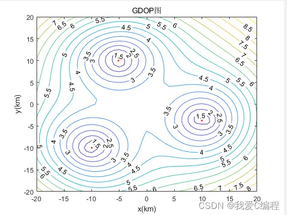 m基于GA遗传优化算法的陆基制导系统地面站布设策略matlab仿真,并输出GDOP值