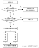 m基于中继协助的认知无线电频谱切换机制的matlab仿真分析