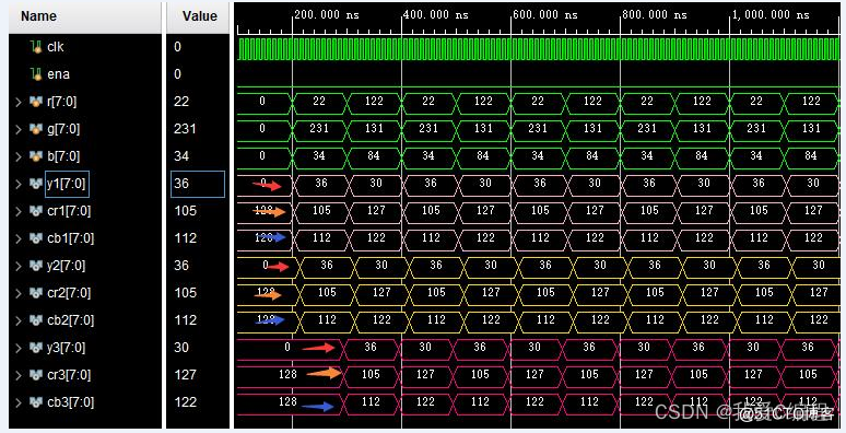 m基于FPGA的RGB转ycrcb颜色空间转换算法实现,包含testbench,对比三种转换方法