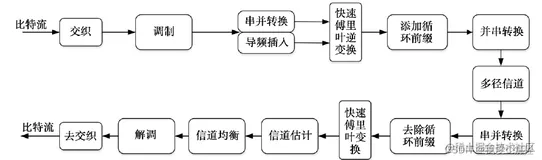 m基于深度学习的OFDM信道估计和均衡算法误码率matlab仿真,对比了LS,MMSE以及LMMSE等传统的信道估计算法