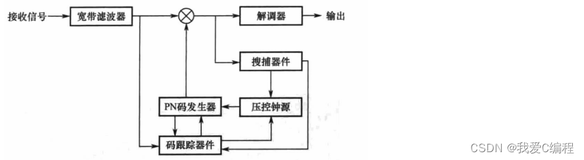 基于simulink的PN码伪码匹配的同步仿真,包括解调,伪码匹配,fft等模块