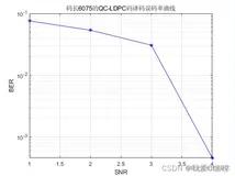 基于matlab的QC-LDPC编译码误码率仿真,译码为最小和译码算法