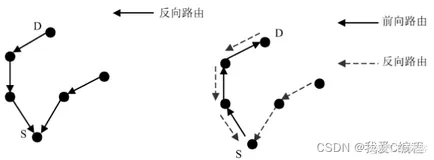 无线自组网AODV路由机制matlab仿真