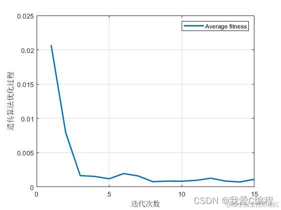 m基于遗传优化的LDPC码NMS译码算法最优归一化参数计算和误码率matlab仿真