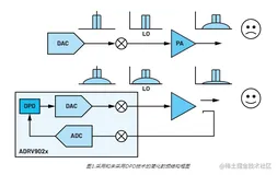m基于LS+变步长LMS的Volterra级数数字预失真DPD系统matlab仿真