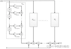 基于matlab的farrow滤波器仿真