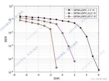 基于扩频解扩+LDPC编译码的QPSK图传通信系统matlab误码率仿真,扩频参数可设置