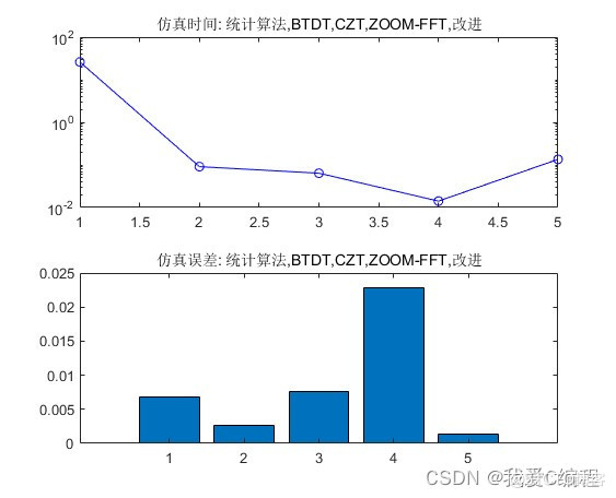 m基带信号的软同步接收系统matlab性能仿真,对比统计同步,BTDT,CZT,ZOOM-FFT以及频谱细化法