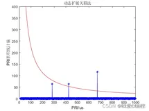 m基于matlab的雷达信号分选技术研究,包括PRI分选器以及SDIF法