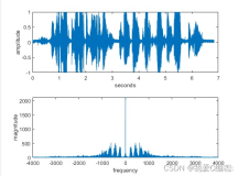 基于短时幅度谱估计方法的数字语音信号增强matlab仿真