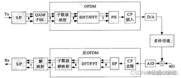 OFDM中分析不同频偏(CFO)对通信链路的误码率影响仿真分析