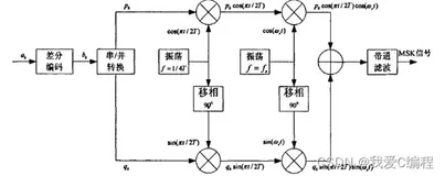 m基于FPGA的MSK调制解调系统verilog开发,并带FPGA误码检测模块和matlab仿真程序