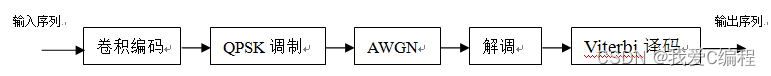 Viterbi维特比译码误码率仿真,调制为QPSK,信道为高斯白噪声