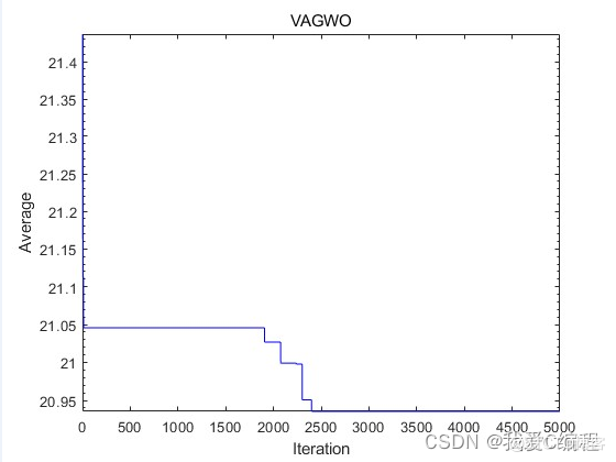 基于VAGWO速度辅助灰狼优化算法的matlab仿真