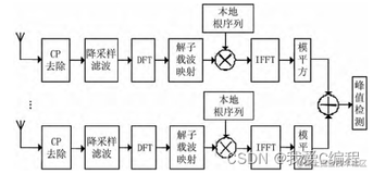 m基于深度学习的LTE信号检测算法matlab仿真