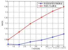 m基于wcdma的软切换性能matlab仿真,对比平均激活集数(MASN)激活集更新率(ASUR)以及呼叫中断概率(OP)三个性能指标
