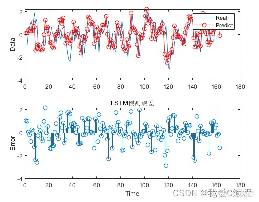 基于LSTM网络的时间序列数据预测matlab性能仿真
