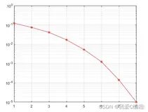基于matlab的扩频通信误码率仿真