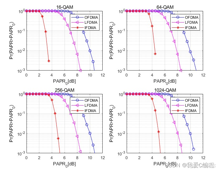基于OFDM通信系统的PAPR抑制算法matlab仿真,对比OFDMA,LFDMA,IFDMA三种不同调制方式