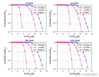 基于OFDM通信系统的PAPR抑制算法matlab仿真,对比OFDMA,LFDMA,IFDMA三种不同调制方式