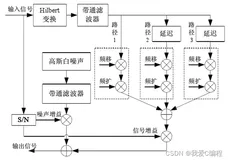 m短波宽带通信系统的信道建模matlab仿真