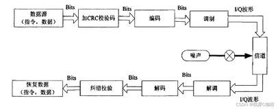 m基于可见光通信系统的RFID接口过程以及ALOHA防碰撞算法的matlab仿真