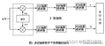 m基于FPGA的数字下变频verilog设计