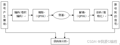 m基于matlab的信息传输系统包括卷积编码,QPSK调制解调以及维特比译码
